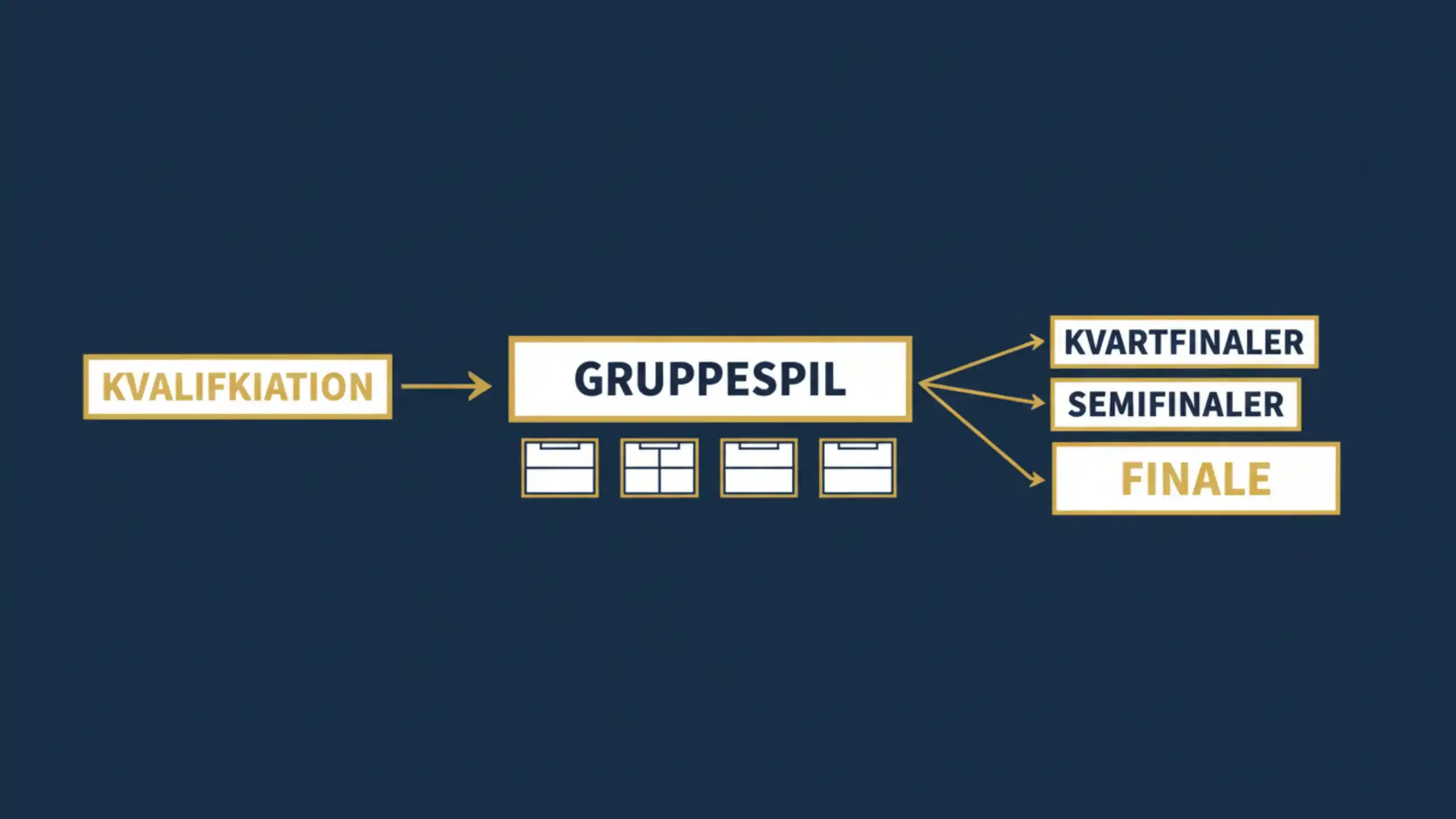 Champions League turneringsformat med gruppespil og knockout-runder