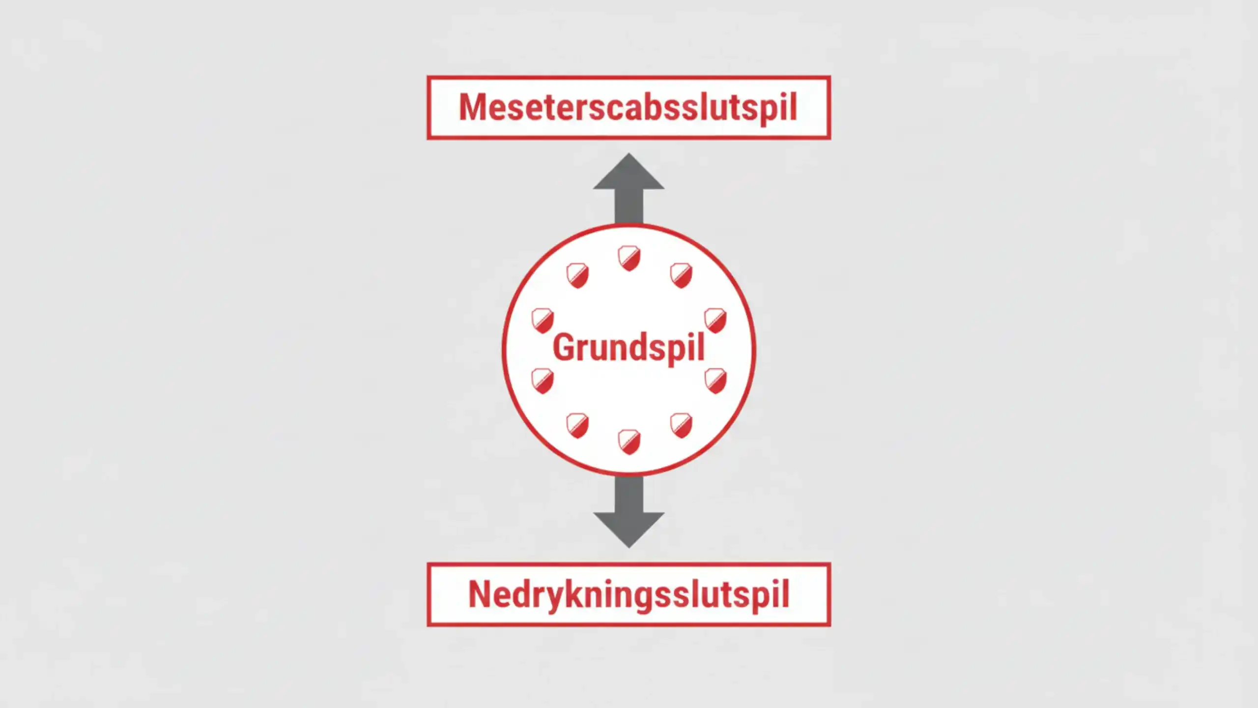 Kvindeligaens turneringsformat med grundspil og slutspil