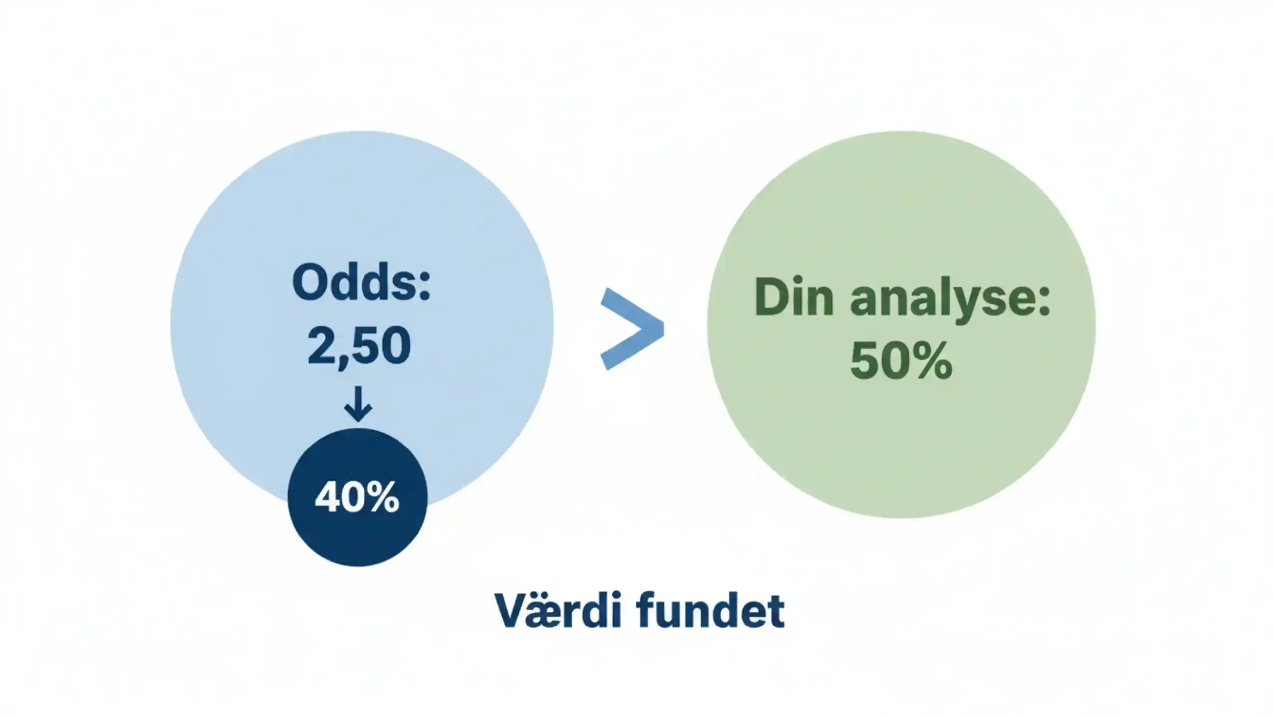 Illustration af værdibetting koncept med odds og sandsynligheder